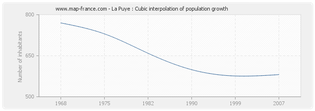 La Puye : Cubic interpolation of population growth